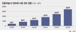 "시스템반도체 1위 올인한 이재용, 수시로 투자현황·경영전략 점검" [삼성 비메모리 초격차 전략]