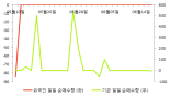 [fnRASSI]비나텍, 3.5% 내리며 거래량 증가