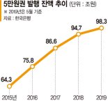 수표 사라지고 경조사비'3→5만원' '신사임당' 절반은 여전히 못 돌아와