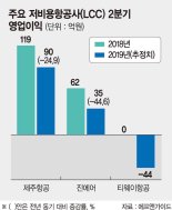 저가항공사 실적 초토화… 신규업체 취항땐 더욱 나빠질 듯