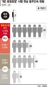 피 뽑을게요… 대리가 안와서… '간 큰' 음주운전자 153명