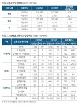 빗길 교통사고 32% 증가…사망도 26% 늘어