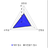 [fnRASSI]SBI핀테크솔루션, 52주 신고가...5.3% ↑