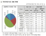 [fn마켓워치] 국민연금 4월 운용수익률 6.81%…적립금 690조원