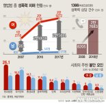 여성 성폭력 피해자 10년동안 2배 증가…20대 38.% 가장 높아