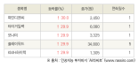 [fnRASSI]오늘의 상한가, 파인디앤씨 30.0% ↑