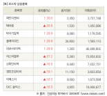 [fnRASSI]장마감, 코스닥 상승 종목(파인디앤씨 30.0% ↑)