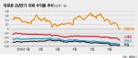 ‘라가르드 ECB’ 비둘기파 무게… 유로존 국채수익률 내리막