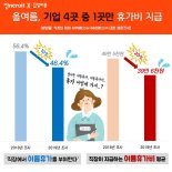 기업 4곳 중 1곳만 여름 휴가비 지급.. 금액도 20% 줄어