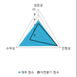 [fnRASSI]오이솔루션, 52주 신고가...6.15% ↑