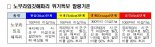 전남, 경남, 제주해역에 노무라입깃해파리 주의단계 특보 발령