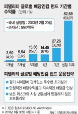 [이런 펀드 어때요?] 글로벌 고배당株 방어적 투자… 설정 후 수익률 80% 넘어