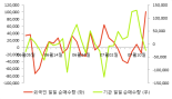 [fnRASSI]오이솔루션(138080), 52주 신고가...0.15% ↑