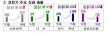 상반기 외국어선 불법 조업률 2.4%포인트 줄었다