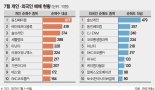 日 반도체 규제 수혜株, 외국인-개미 엇갈린 투심