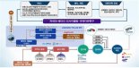 경북도, 미래차 핵심 이차전지 산업 선점