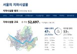 서울시, '지하시설물' 통합 안전관리나선다...'2조7000억원 투입'