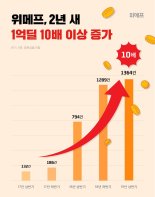 위메프, 2년새 1억딜 10배↑…"파트너사 성장 돕는다"