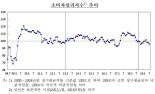 경기부진에 소비심리 3개월 연속 악화...주택가격심리는 '급등'