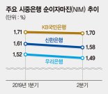 2분기 시중은행 순이자마진 일제히 하락