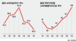 소비심리 석달째 악화… 집값 상승 전망은 8개월만에 최고