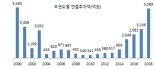 벤처투자에 몰려드는 개인, 올 상반기 투자금...지난해 금액 넘어