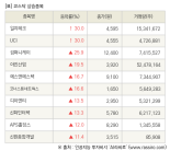 [fnRASSI]장마감, 코스닥 상승 종목(일지테크 30.0% ↑)