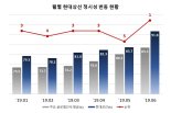 현대상선 운항 정시성 세계 1위