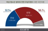 국민 과반수, "여성 청소년 생리대 무상지원 반대"