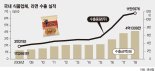 한류·먹방 날개 달고… 해외 라면 수출 ‘훨훨’