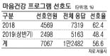 서울시청년활동지원센터 청년 치유 프로젝트 '마음건강' 함께 지켜요