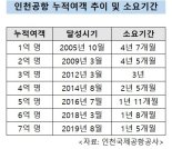 인천공항, 누적 여객수 7억명 돌파