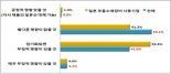 광주지역 제조·무역업체 45%, 일본수출규제 확대 부정적 영향 우려