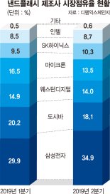 흔들림 없는 韓 반도체, 도시바와 격차 더 벌려