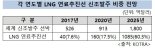 삼성重, LNG추진선 10척 수주…'선견지명' 통했다