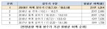 올 여름 성수기 654만1421명이 인천공항 이용...'역대 최다기록'