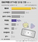 공정위, 옥수수·POOQ 통합 승인..점유율 45% OTT 공룡 '웨이브' 내달 출시