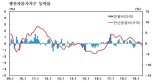 생산자물가 보합세...성수기 영향 서비스 가격↑