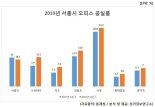 올해 2분기 서울오피스 공실률 0.8%p 하락..을지로는↓ 도산대로 ↑