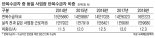 입사·퇴직 반복하며 구직급여… 구멍난 제도·줄줄새는 혈세