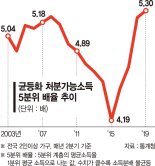 빈곤층 비켜간 소주성..상위층 지갑만 불렸다[최악의 소득격차]