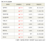 [fnRASSI]장마감, 코스닥 상승 종목(일지테크 25.0% ↑)