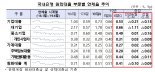 銀 기업·가계 원화대출 연체율 함께하락