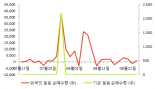 [fnRASSI]에스에스알, 거래량 확대되며 3거래일 연속 하락