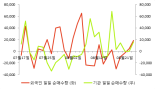 [fnRASSI]동아지질, 6% 내리며 거래량 증가