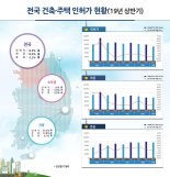 올 상반기 전국 건축 인허가, 착공, 준공 모두 전년比 감소