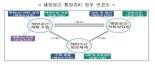 해양환경공단 컨소시엄 '해양공간계획 평가 전문기관' 지정