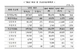 [2020년 예산] 실업급여 9조 투입 '보장성 확대'...한국형실업부조 첫 시행