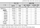 [fn마켓워치]국민연금 올 상반기 운용수익률 7.19%