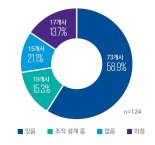 삼정KPMG, 업계 최초 ‘내부회계관리제도 담당조직 설문 보고서’ 발간